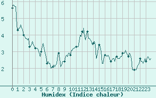Courbe de l'humidex pour Bard (42)