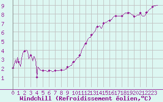Courbe du refroidissement olien pour Saint-Just-le-Martel (87)