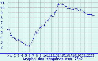 Courbe de tempratures pour Montrodat (48)