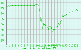 Courbe de l'humidit relative pour Noyarey (38)