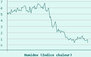 Courbe de l'humidex pour Vars - Col de Jaffueil (05)