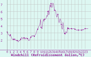 Courbe du refroidissement olien pour Ancey (21)