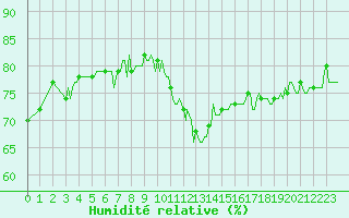 Courbe de l'humidit relative pour Saint-Jean-de-Vedas (34)