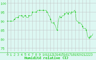 Courbe de l'humidit relative pour Monts-sur-Guesnes (86)