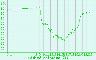 Courbe de l'humidit relative pour Pinsot (38)