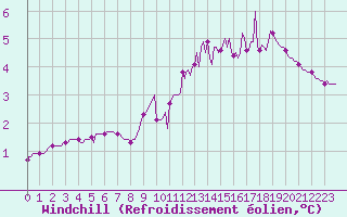 Courbe du refroidissement olien pour Tour-en-Sologne (41)