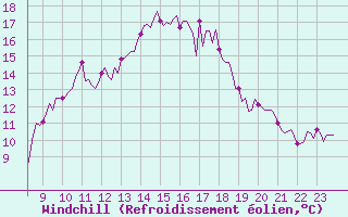 Courbe du refroidissement olien pour Trets (13)