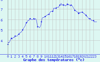 Courbe de tempratures pour Anglars St-Flix(12)