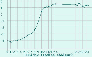 Courbe de l'humidex pour Braunlauf (Be)