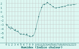 Courbe de l'humidex pour Baye (51)