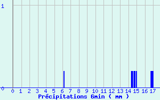 Diagramme des prcipitations pour Sainville (28)