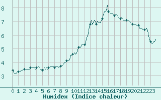 Courbe de l'humidex pour Assesse (Be)