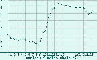 Courbe de l'humidex pour Woluwe-Saint-Pierre (Be)