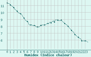 Courbe de l'humidex pour Lagny-sur-Marne (77)