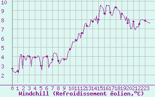 Courbe du refroidissement olien pour Bridel (Lu)