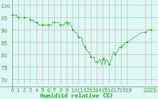 Courbe de l'humidit relative pour La Chapelle-Montreuil (86)
