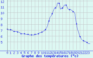 Courbe de tempratures pour Saint-Germain-du-Puch (33)
