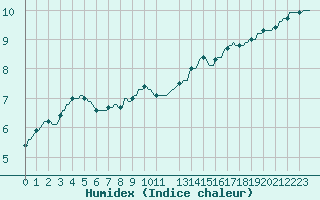 Courbe de l'humidex pour Horrues (Be)