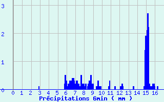 Diagramme des prcipitations pour Saint-Alban des Hurtieres (73)