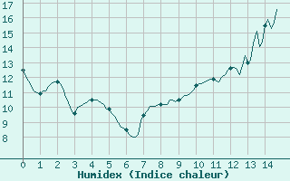 Courbe de l'humidex pour Moyen (Be)