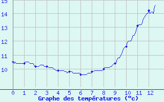 Courbe de tempratures pour Gresse-en-Vercors (38)