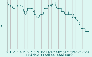 Courbe de l'humidex pour Noyarey (38)