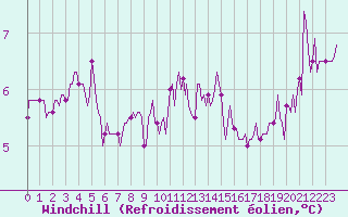 Courbe du refroidissement olien pour Fontenermont (14)