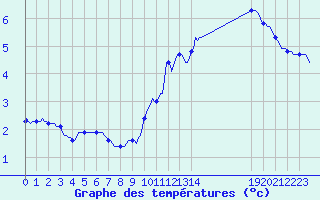 Courbe de tempratures pour Blac (69)