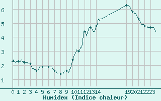 Courbe de l'humidex pour Blac (69)