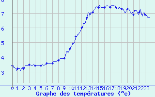 Courbe de tempratures pour Sallanches (74)