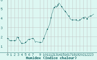 Courbe de l'humidex pour Beerse (Be)