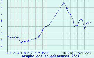 Courbe de tempratures pour Cerisiers (89)