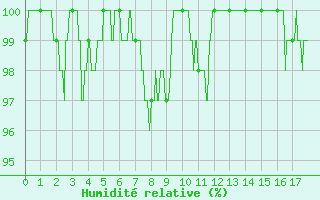 Courbe de l'humidit relative pour Aston - Plateau de Beille (09)