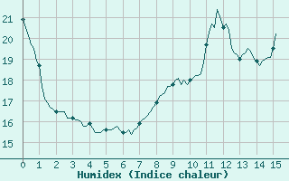 Courbe de l'humidex pour Douzy (08)