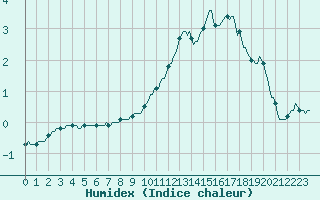 Courbe de l'humidex pour Thurey (71)