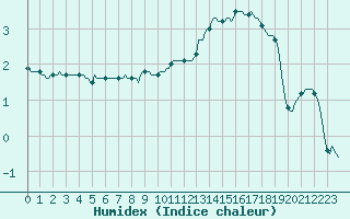 Courbe de l'humidex pour Bannalec (29)