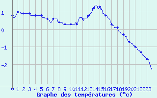 Courbe de tempratures pour Vanclans (25)