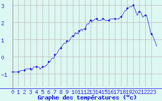Courbe de tempratures pour Jarnages (23)
