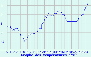 Courbe de tempratures pour Ancey (21)