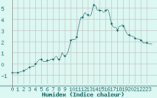 Courbe de l'humidex pour Sain-Bel (69)