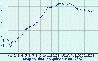 Courbe de tempratures pour Potte (80)