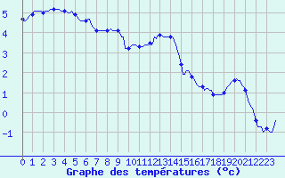 Courbe de tempratures pour Voinmont (54)