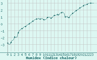 Courbe de l'humidex pour Rmering-ls-Puttelange (57)