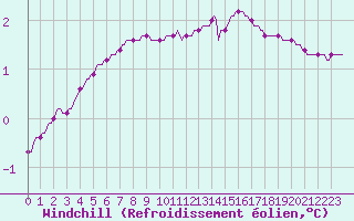 Courbe du refroidissement olien pour Sain-Bel (69)