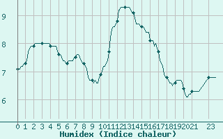 Courbe de l'humidex pour Lobbes (Be)