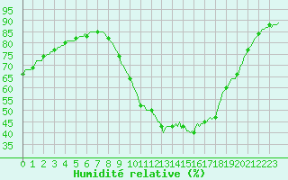 Courbe de l'humidit relative pour Als (30)