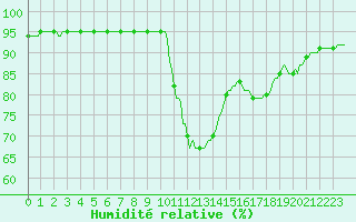 Courbe de l'humidit relative pour Grasque (13)