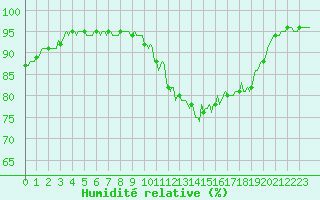 Courbe de l'humidit relative pour Blus (40)