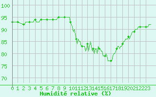 Courbe de l'humidit relative pour Saclas (91)