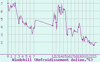Courbe du refroidissement olien pour Forceville (80)